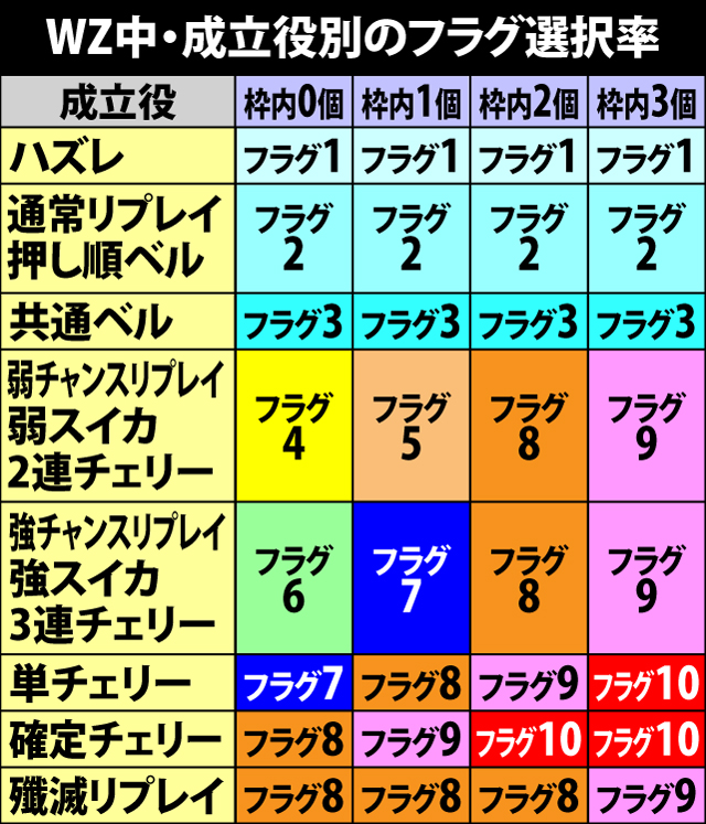 5.6.1 ウェスカーゾーン中・各役成立時のランクアップ抽選