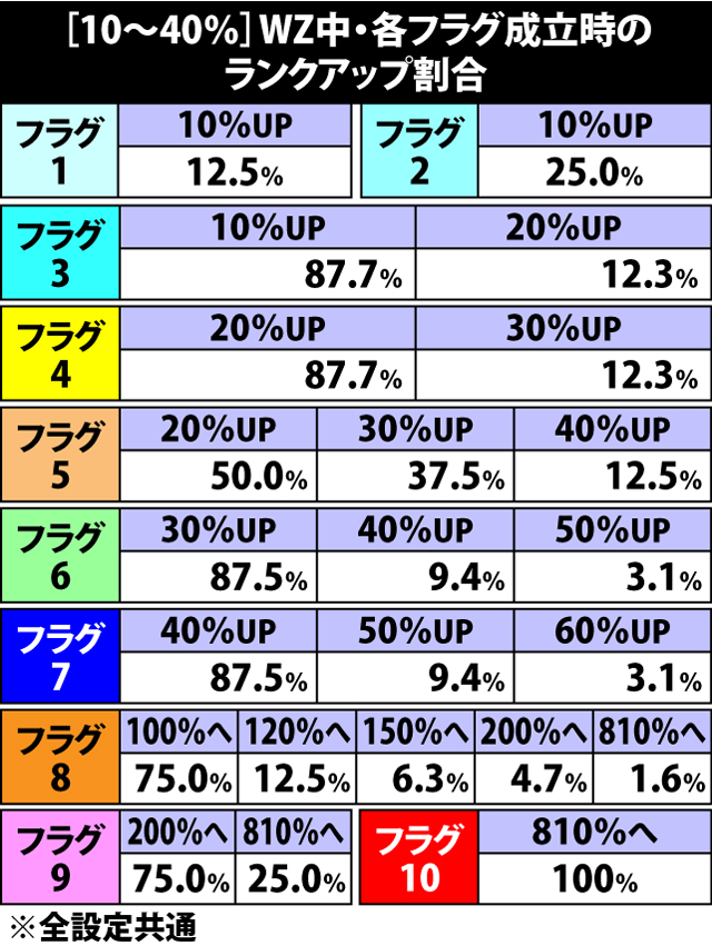 5.7.1 [10〜40%]ウェスカーゾーン中・各フラグ成立時のランクアップ割合