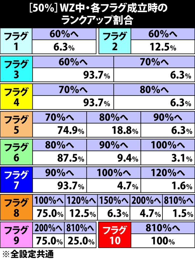 5.8.1 [50%]ウェスカーゾーン中・各フラグ成立時のランクアップ割合