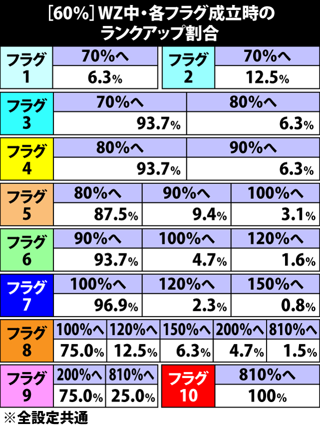 5.9.1 [60%]ウェスカーゾーン中・各フラグ成立時のランクアップ割合