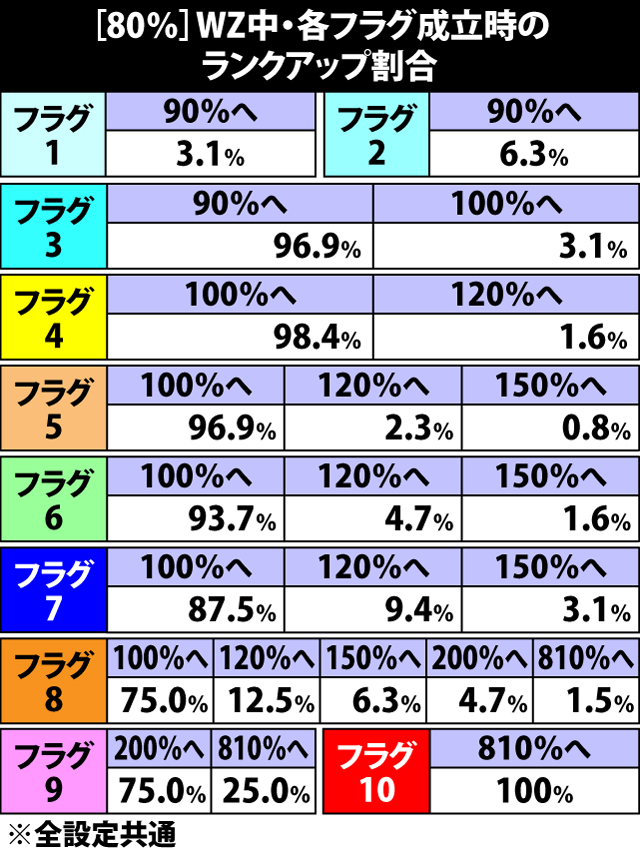 5.11.1 [80%]ウェスカーゾーン中・各フラグ成立時のランクアップ割合