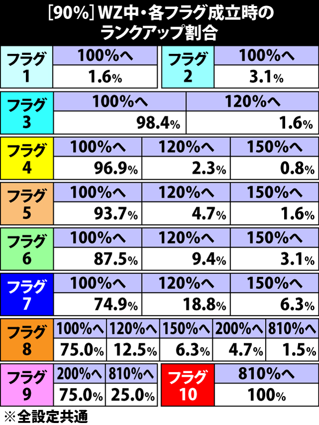 5.12.1 [90%]ウェスカーゾーン中・各フラグ成立時のランクアップ割合