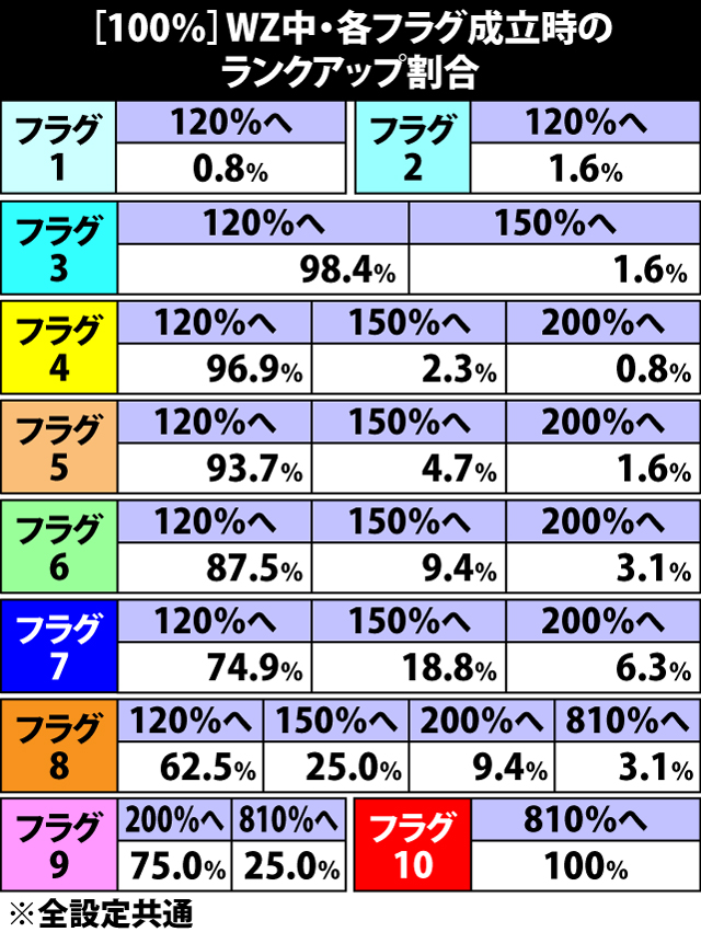 5.13.1 [100%]ウェスカーゾーン中・各フラグ成立時のランクアップ割合