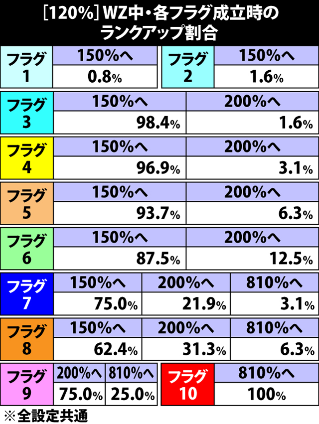 5.14.1 [120%]ウェスカーゾーン中・各フラグ成立時のランクアップ割合