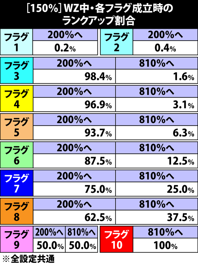 5.15.1 [150%]ウェスカーゾーン中・各フラグ成立時のランクアップ割合