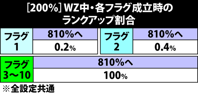 5.16.1 [200%]ウェスカーゾーン中・各フラグ成立時のランクアップ割合