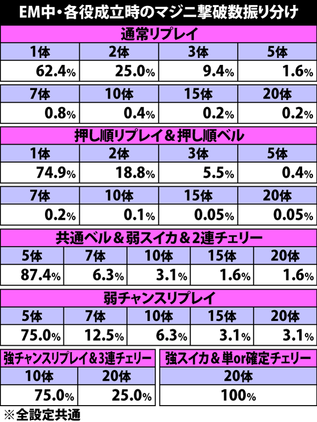 5.18.1 イリミネートミッション中・各役成立時のマジニ撃破数振り分け