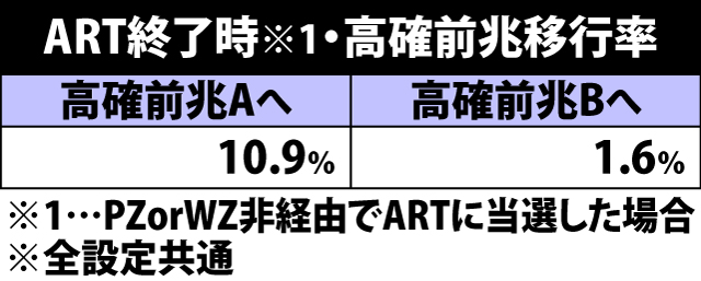 5.29.1 ART終了時・高確率ゾーン前兆移行抽選