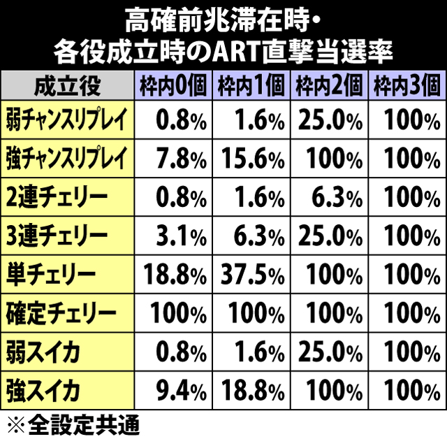 6.35.1 高確率前兆モード滞在時・各役成立時のART直撃当選率