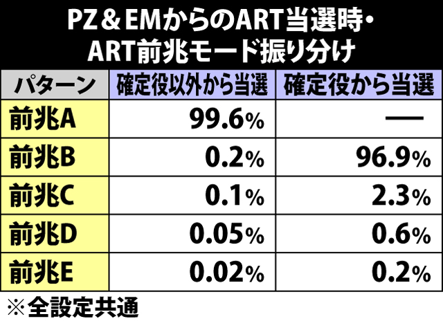 6.37.1 パニックゾーン&イリミネートミッションからのART当選時・ART前兆モード振り分け