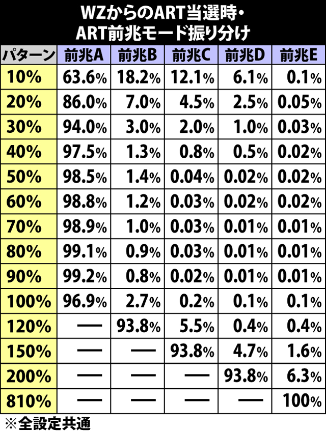 6.38.1 ウェスカーゾーンからのART当選時・ART前兆モード振り分け