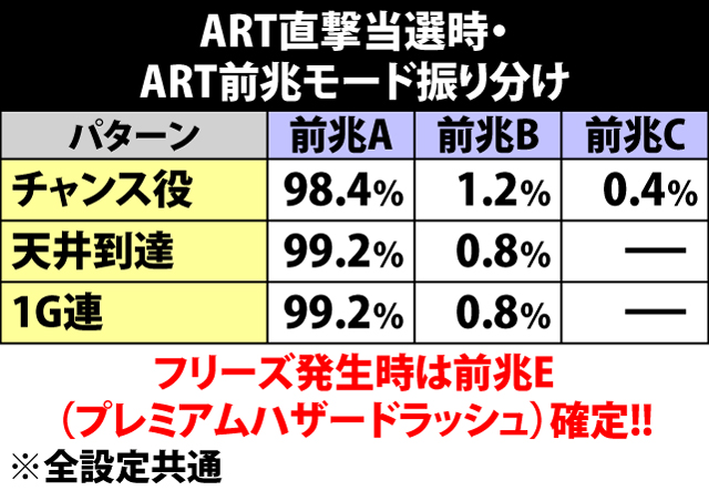 6.39.1 ART直撃当選時・ART前兆モード振り分け