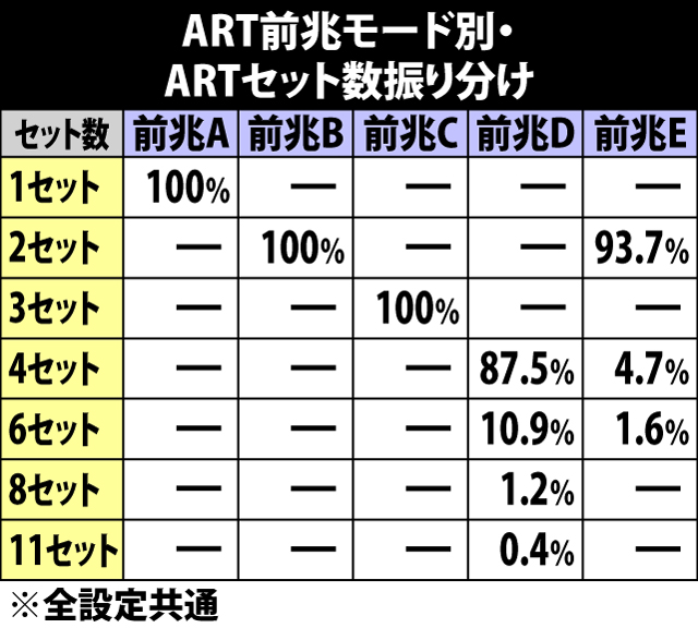 6.40.1 ART前兆モード別・ARTセット数振り分け