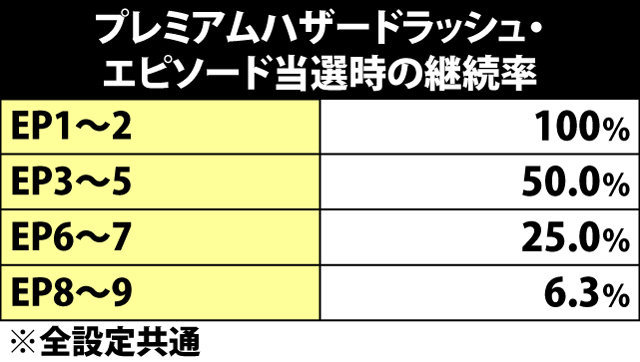 6.41.1 プレミアムハザードラッシュ中・エピソード当選時の継続抽選