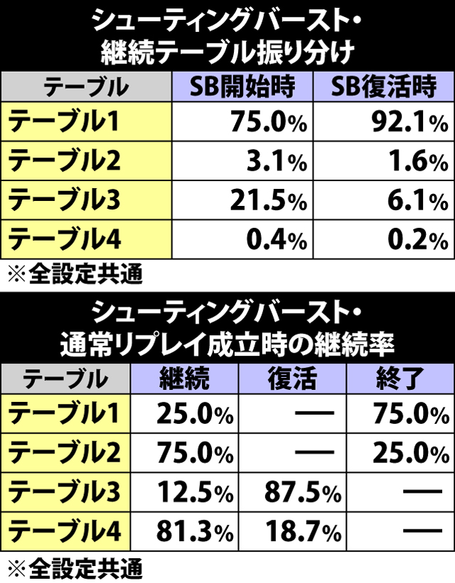 6.42.1 シューティングバースト・継続テーブル振り分け&通常リプレイ成立時の転落率