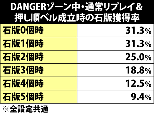 6.43.1 DANGERゾーン中・各役成立時の石版獲得率