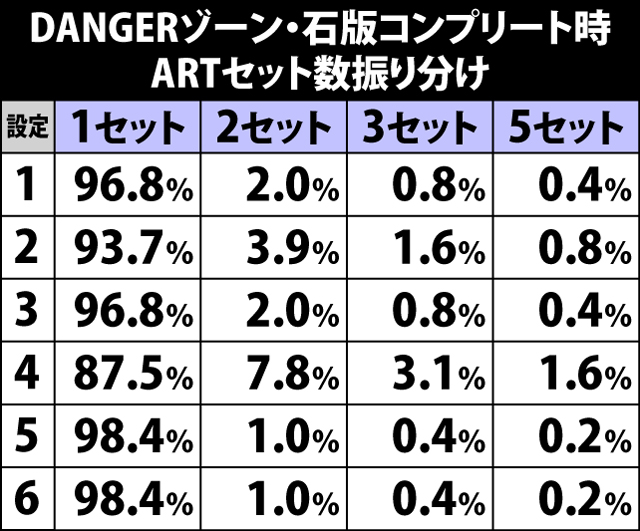 6.45.1 DANGERゾーン中・石版コンプリート時のARTセット数振り分け