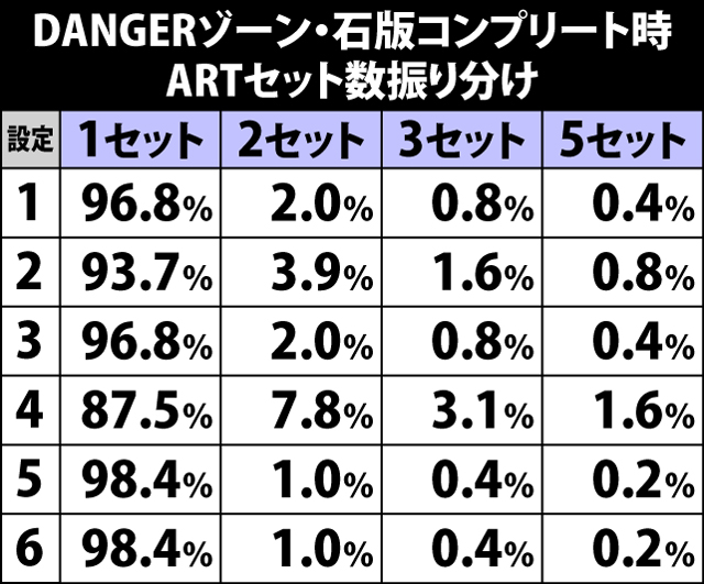 6.45.1 DANGERゾーン中・石版コンプリート時のARTセット数振り分け