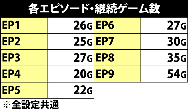 6.46.1 各エピソードの継続ゲーム数