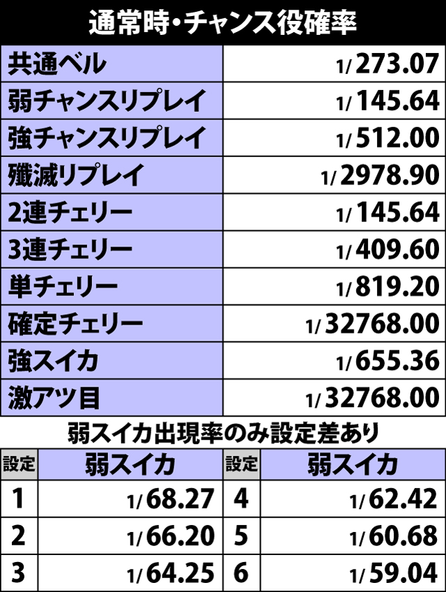 4.5.1 通常時・チャンス役確率