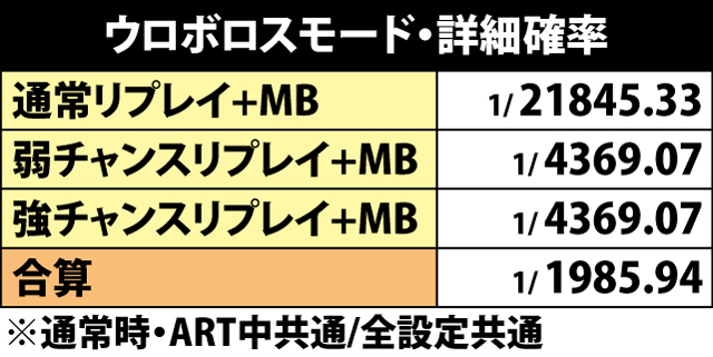 6.34.1 ウロボロスモード詳細確率