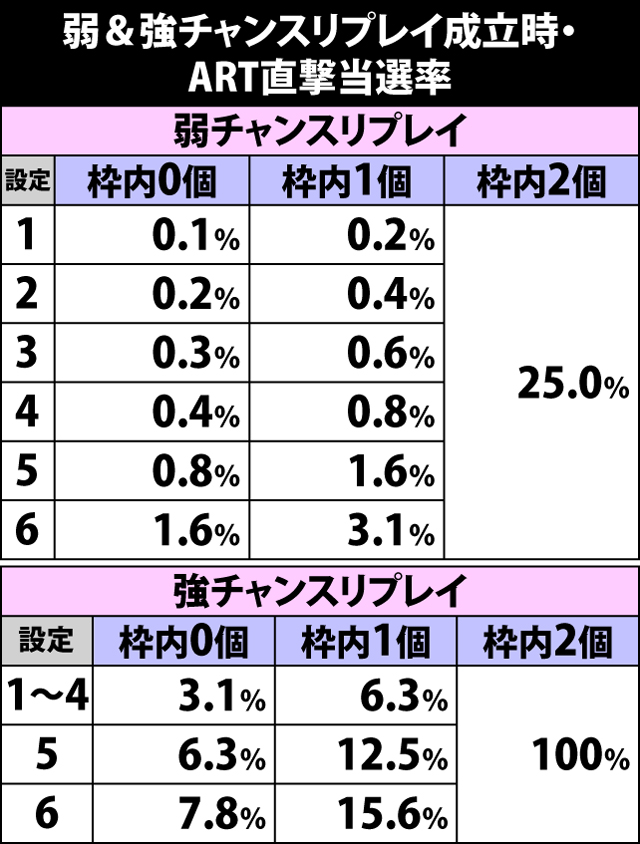 4.2.1 弱&強チャンスリプレイ成立時・ART直撃当選率