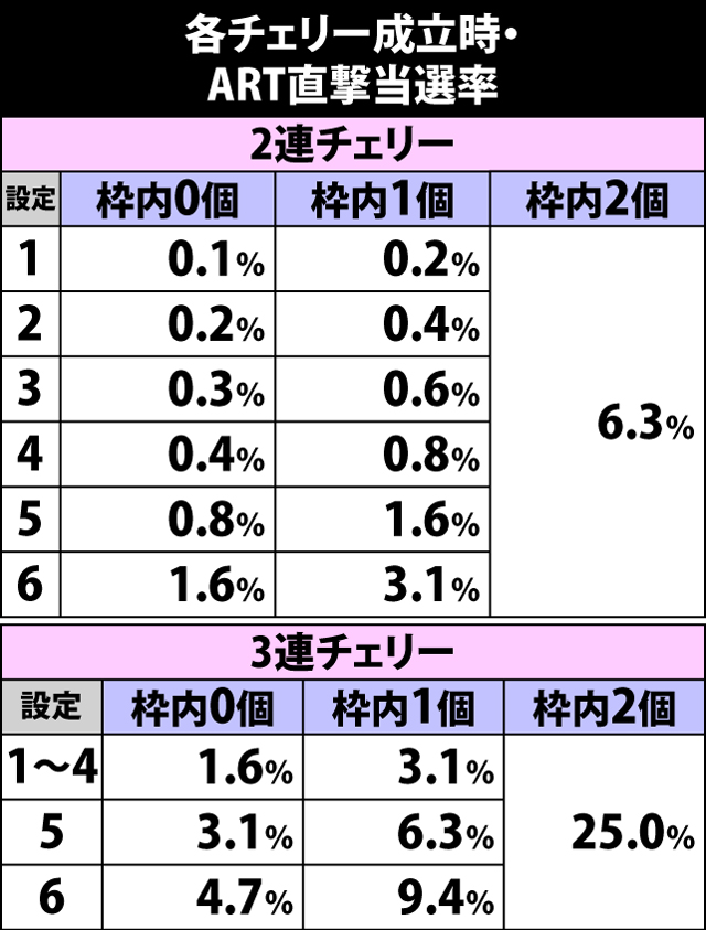 4.3.1 各チェリー成立時・ART直撃当選率