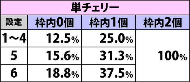 4.3.1 各チェリー成立時・ART直撃当選率