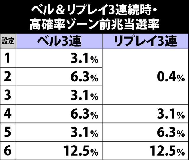 5.1.1 ベル&リプレイ連続時・高確率ゾーン前兆移行率