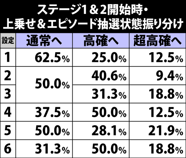 6.13.1 ステージ1&2開始時・上乗せ&エピソード抽選状態振り分け