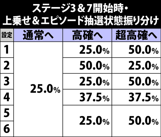 6.14.1 ステージ3&7開始時・上乗せ&エピソード抽選状態振り分け