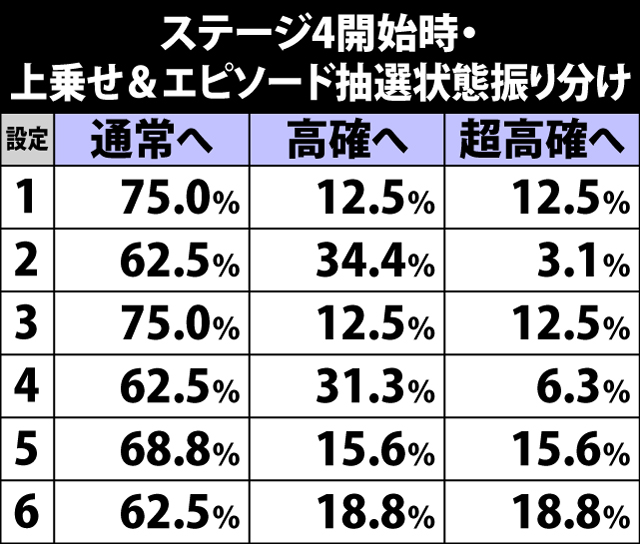 6.15.1 ステージ4開始時・上乗せ&エピソード抽選状態振り分け