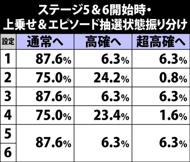 6.16.1 ステージ5&6開始時・上乗せ&エピソード抽選状態振り分け