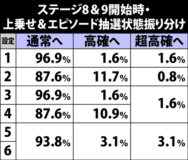 6.17.1 ステージ8&9開始時・上乗せ&エピソード抽選状態振り分け