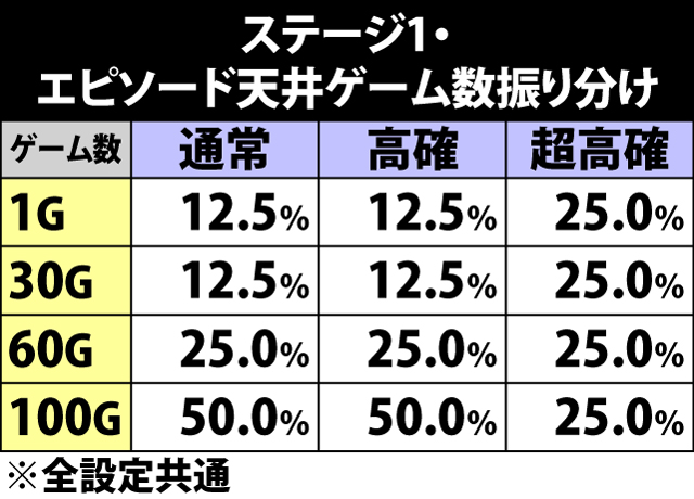 6.19.1 ステージ1・エピソード天井ゲーム数振り分け