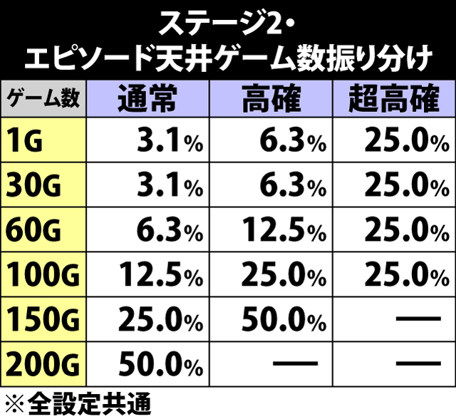 6.20.1 ステージ2・エピソード天井ゲーム数振り分け