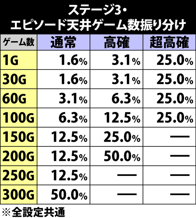 6.21.1 ステージ3・エピソード天井ゲーム数振り分け