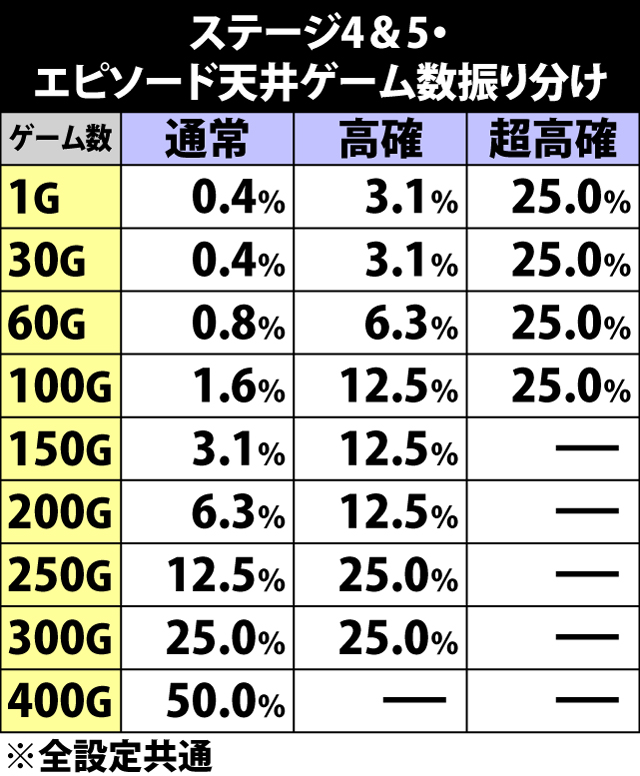 6.22.1 ステージ4&5・エピソード天井ゲーム数振り分け