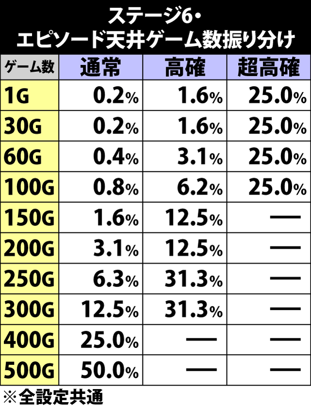 6.23.1 ステージ6・エピソード天井ゲーム数振り分け