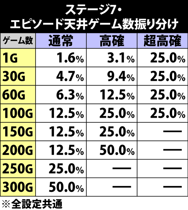 6.24.1 ステージ7・エピソード天井ゲーム数振り分け