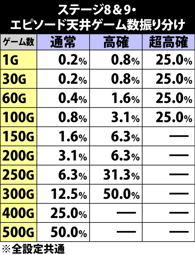 6.25.1 ステージ8&9・エピソード天井ゲーム数振り分け