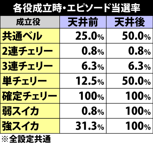 6.26.1 各役成立時・エピソード当選率