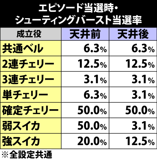 6.27.1 エピソード当選時・シューティングバースト当選率