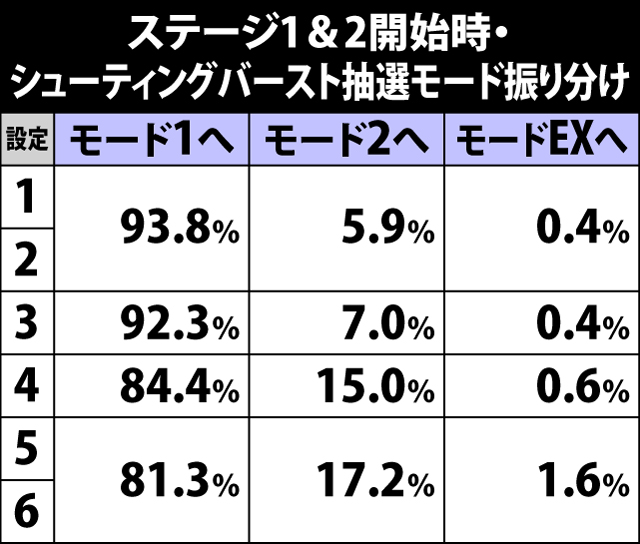 6.29.1 ステージ1&2・シューティングバースト抽選モード振り分け