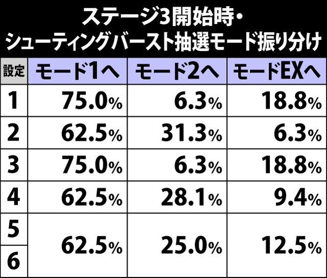 6.30.1 ステージ3・シューティングバースト抽選モード振り分け