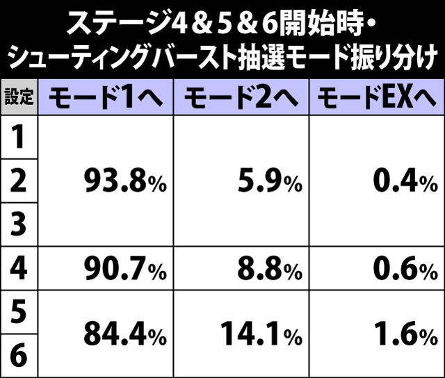 6.31.1 ステージ4〜6・シューティングバースト抽選モード振り分け