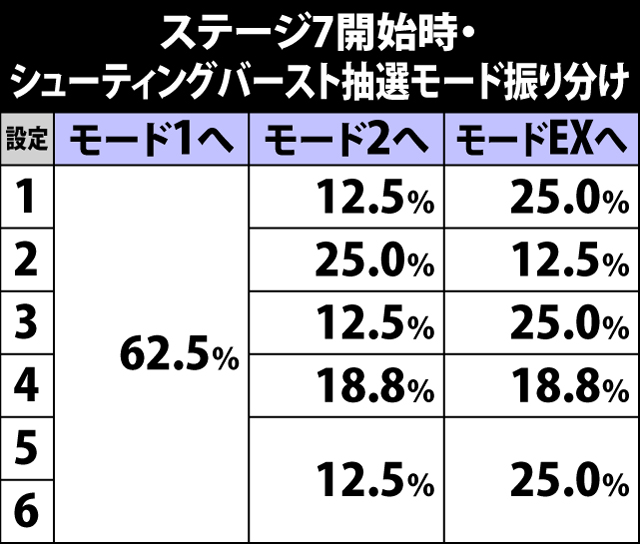 6.32.1 ステージ7・シューティングバースト抽選モード振り分け