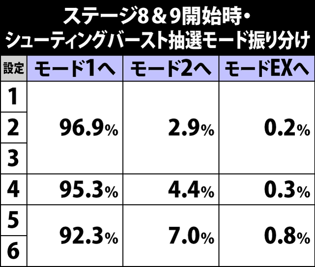 6.33.1 ステージ8&9・シューティングバースト抽選モード振り分け