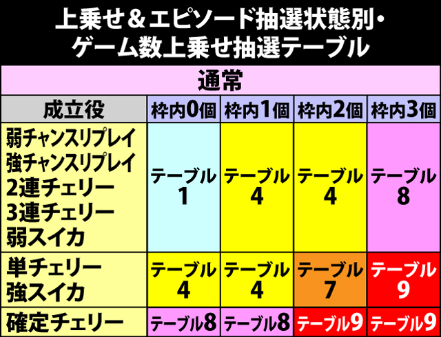 6.2.1 上乗せ&エピソード抽選状態別・ゲーム数上乗せ抽選テーブル