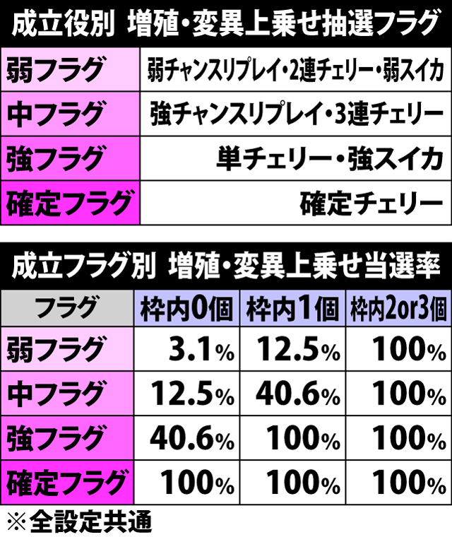 6.3.1 成立フラグ別・増殖・変異上乗せ当選率